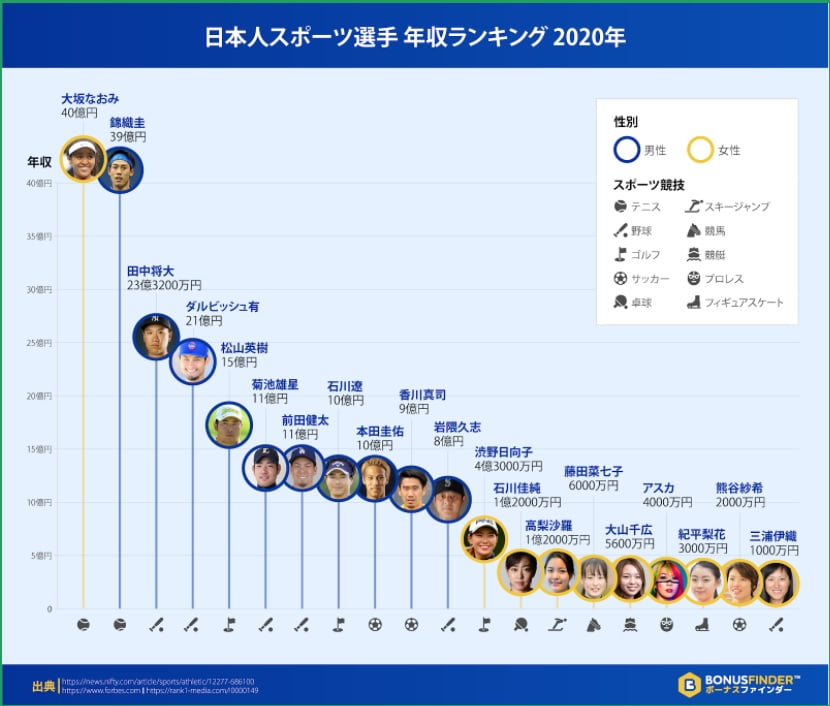 日本人スポーツ選手の年収ランキング 野球選手で最も稼いでいるのは グランドスラム